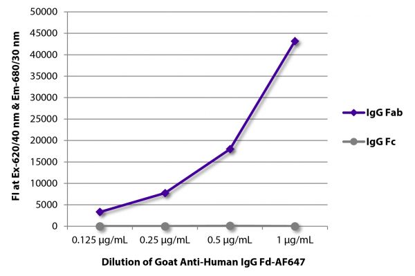 FLISA plate was coated with purified human IgG Fab and IgG Fc.  Immunoglobulins were detected with serially diluted Goat Anti-Human IgG Fd-AF647 (SB Cat. No. 2046-31).
