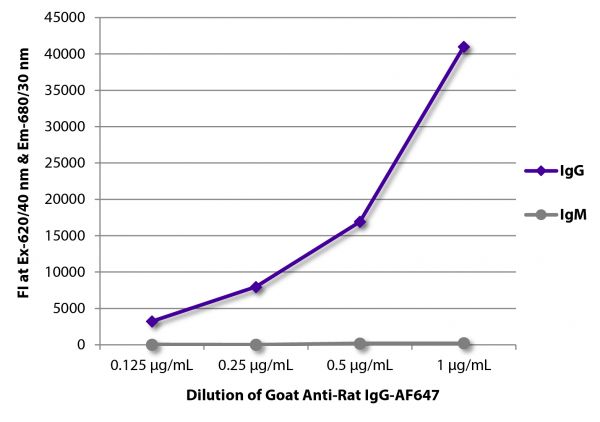 FLISA plate was coated with purified rat IgG and IgM.  Immunoglobulins were detected with serially diluted Goat Anti-Rat IgG-AF647 (SB Cat. No. 3030-31).
