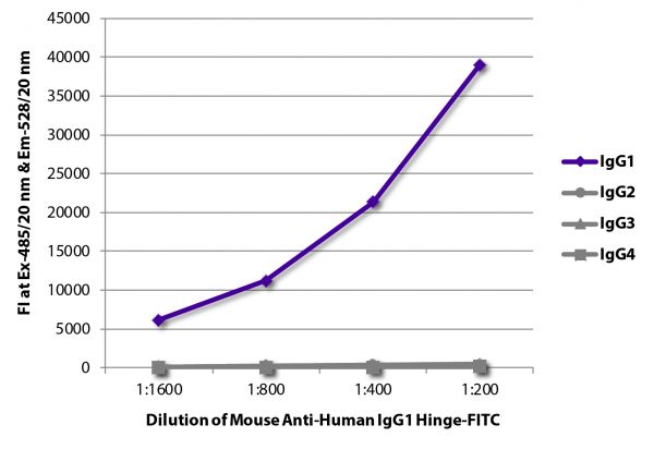 FLISA plate was coated with purified human IgG<sub>1</sub>, IgG<sub>2</sub>, IgG<sub>3</sub>, and IgG<sub>4</sub>.  Immunoglobulins were detected with serially diluted Mouse Anti-Human IgG<sub>1</sub> Hinge-FITC (SB Cat. No. 9052-02).