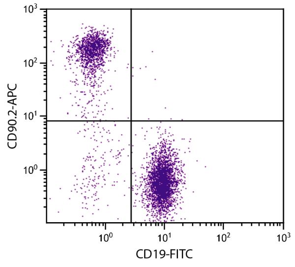 BALB/c mouse splenocytes were stained with Rat Anti-Mouse CD90.2-APC (SB Cat. No. 1750-11) and Rat Anti-Mouse CD19-FITC (SB Cat. No. 1575-02).