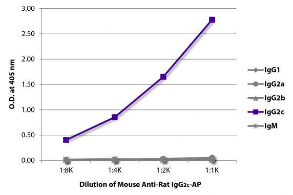 ELISA plate was coated with purified rat IgG<sub>1</sub>, IgG<sub>2a</sub>, IgG<sub>2b</sub>, IgG<sub>2c</sub>, and IgM.  Immunoglobulins were detected with serially diluted Mouse Anti-Rat IgG<sub>2c</sub>-AP (SB Cat. No. 3075-04).