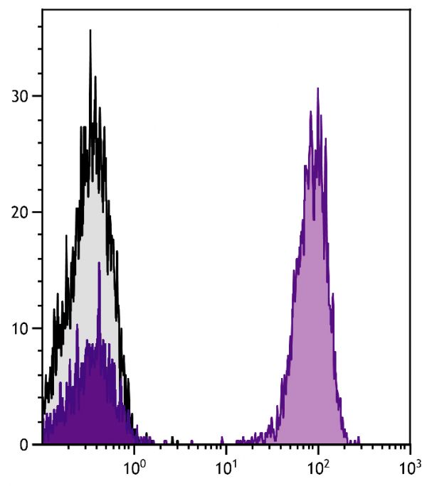 Human peripheral blood lymphocytes were stained with Mouse Anti-Human CD3-UNLB followed by Goat F(ab')<sub>2</sub> Anti-Mouse Ig, Human ads-AF647 (SB Cat. No. 1012-31).