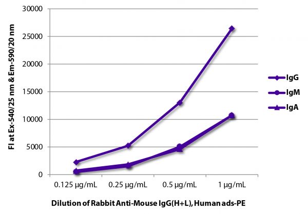FLISA plate was coated with purified mouse IgG, IgM, and IgA. Immunoglobulins were detected with Rabbit Anti-Mouse IgG(H+L), Human ads-PE (SB Cat. No. 6175-09).