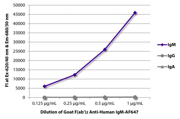 FLISA plate was coated with purified human IgM, IgG, and IgA.  Immunoglobulins were detected with serially diluted Goat F(ab')<sub>2</sub> Anti-Human IgM-AF647 (SB Cat. No. 2022-31).