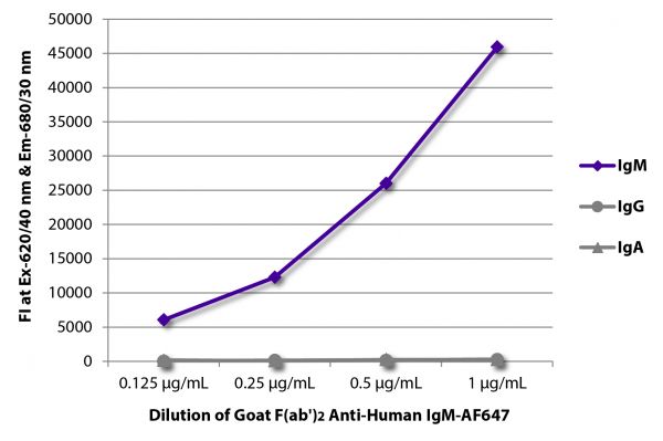 FLISA plate was coated with purified human IgM, IgG, and IgA. Immunoglobulins were detected with serially diluted Goat F(ab')<sub>2</sub> Anti-Human IgM-AF647 (SB Cat. No. 2022-31).