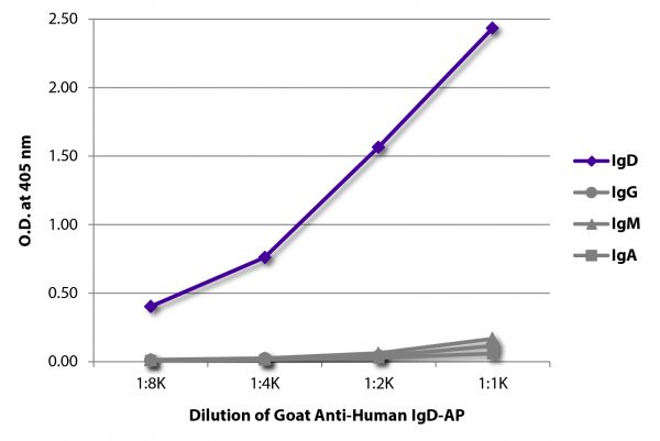 ELISA plate was coated with purified human IgD, IgG, IgM, and IgA. Immunoglobulins were detected with serially diluted Goat Anti-Human IgD-AP (SB Cat. No. 2030-04).