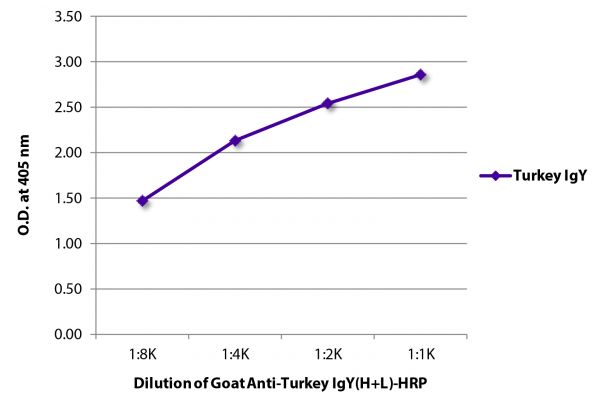 ELISA plate was coated with purified turkey IgY. Immunoglobulin was detected with Goat Anti-Turkey IgY(H+L)-HRP (SB Cat. No. 6110-05).