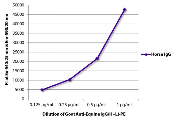 FLISA plate was coated with purified horse IgG. Immunoglobulin was detected with serially diluted Goat Anti-Equine IgG(H+L)-PE (SB Cat. No. 6040-09).