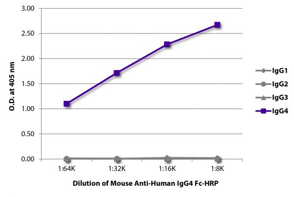 ELISA plate was coated with purified human IgG<sub>1</sub>, IgG<sub>2</sub>, IgG<sub>3</sub>, and IgG<sub>4</sub>.  Immunoglobulins were detected with serially diluted Mouse Anti-Human IgG<sub>4</sub> Fc-HRP (SB Cat. No. 9200-05).