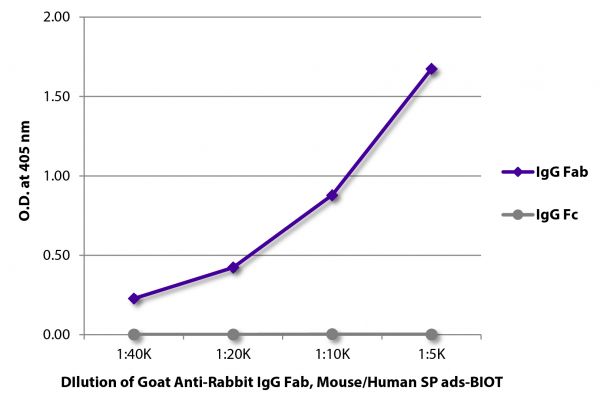 ELISA plate was coated with purified rabbit IgG Fab and IgG Fc.  Immunoglobulins were detected with serially diluted Goat Anti-Rabbit IgG Fab, Mouse/Human SP ads-BIOT (SB Cat. No. 4058-08) followed by Streptavidin-HRP (SB Cat. No. 7105-05).