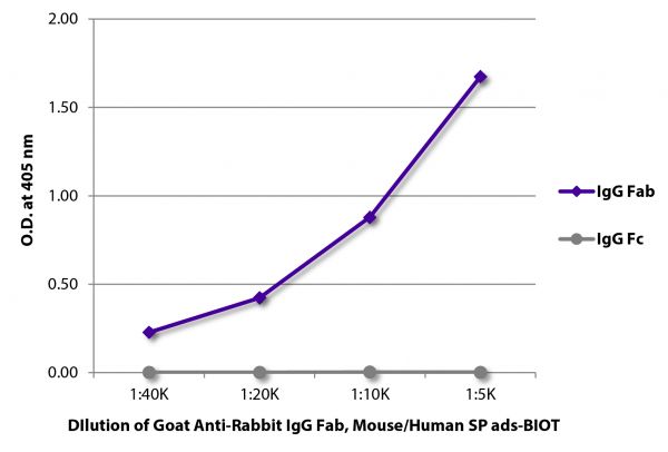 ELISA plate was coated with purified rabbit IgG Fab and IgG Fc. Immunoglobulins were detected with serially diluted Goat Anti-Rabbit IgG Fab, Mouse/Human SP ads-BIOT (SB Cat. No. 4058-08) followed by Streptavidin-HRP (SB Cat. No. 7105-05).