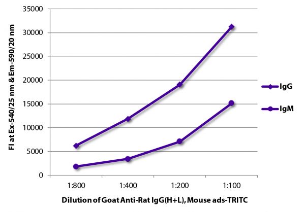 FLISA plate was coated with purified rat IgG and IgM. Immunoglobulins were detected with serially diluted Goat Anti-Rat IgG(H+L), Mouse ads-TRITC (SB Cat. No. 3050-03).