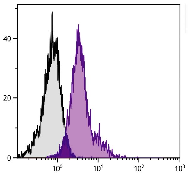 C57BL/6 mouse bone marrow cells were stained with Rat Anti-Mouse CD49e-AF647 (SB Cat. No. 1695-31).