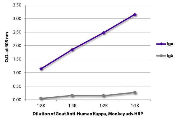 ELISA plate was coated with purified human IgGκ, IgMκ, IgAκ, IgGλ, IgMλ, and IgAλ.  Immunoglobulins were detected with serially diluted Goat Anti-Human Kappa, Monkey ads-HRP (SB Cat. No. 2064-05).