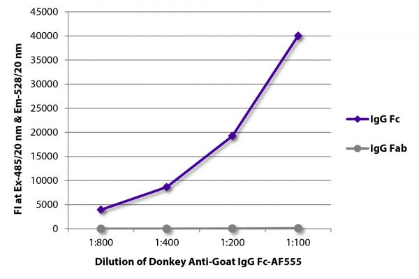 FLISA plate was coated with purified goat IgG Fc and IgG Fab. Immunoglobulins were detected with serially diluted Donkey Anti-Goat IgG Fc-AF555 (SB Cat. No. 6460-32).
