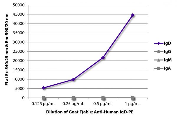 FLISA plate was coated with purified human IgD, IgG, IgM, and IgA. Immunoglobulins were detected with serially diluted Goat F(ab')<sub>2</sub> Anti-Human IgD-PE (SB Cat. No. 2032-09).