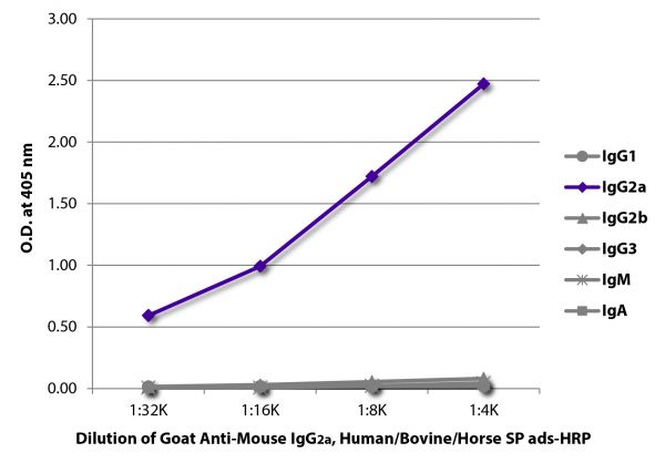 ELISA plate was coated with purified mouse IgG<sub>1</sub>, IgG<sub>2a</sub>, IgG<sub>2b</sub>, IgG<sub>3</sub>, IgM, and IgA. Immunoglobulins were detected with serially diluted Goat Anti-Mouse IgG<sub>2a</sub>, Human/Bovine/Horse SP ads-HRP (SB Cat. No. 1083-05).