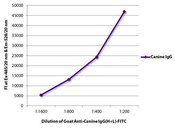 FLISA plate was coated with purified canine IgG. Immunoglobulin was detected with Goat Anti-Canine IgG(H+L)-FITC (SB Cat. No. 6070-02).