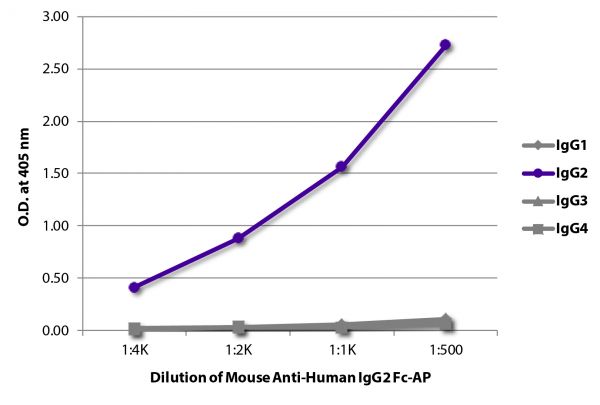 ELISA plate was coated with purified human IgG<sub>1</sub>, IgG<sub>2</sub>, IgG<sub>3</sub>, and IgG<sub>4</sub>.  Immunoglobulins were detected with serially diluted Mouse Anti-Human IgG<sub>2</sub> Fc-AP (SB Cat. No. 9060-04).