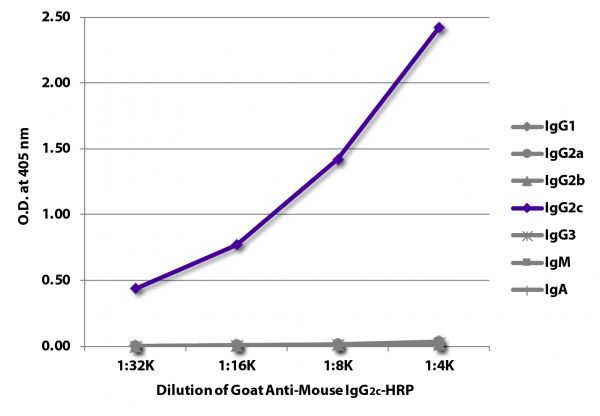 ELISA plate was coated with purified mouse IgG<sub>1</sub>, IgG<sub>2a</sub>, IgG<sub>2b</sub>, IgG<sub>2c</sub>, IgG<sub>3</sub>, IgM, and IgA.  Immunoglobulins were detected with serially diluted Goat Anti-Mouse IgG<sub>2c</sub>-HRP (SB Cat. No. 1078-05).