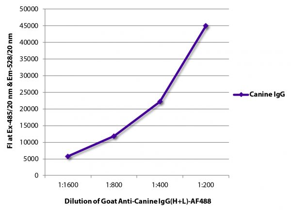 FLISA plate was coated with purified canine IgG. Immunoglobulin was detected with Goat Anti-Canine IgG(H+L)-AF488 (SB Cat. No. 6070-30).