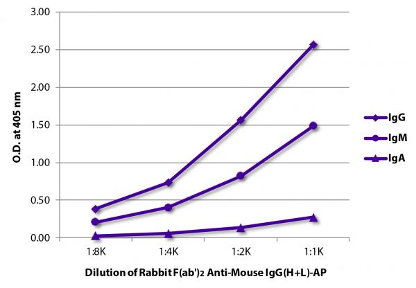 ELISA plate was coated with purified mouse IgG, IgM, and IgA.  Immunoglobulins were detected with serially diluted Rabbit F(ab')<sub>2</sub> Anti-Mouse IgG(H+L)-AP (SB Cat. No. 6120-04).