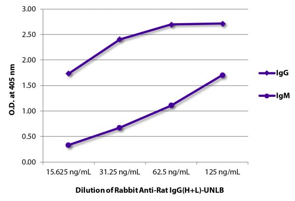 ELISA plate was coated with purified rat IgG and IgM.  Immunoglobulins were detected with Rabbit Anti-Rat IgG(H+L)-UNLB (SB Cat. No. 6180-01) followed by Goat Anti-Rabbit IgG-HRP (SB Cat. No. 4030-05).