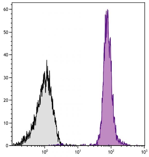 BALB/c mouse splenocytes were stained with Rat Anti-Mouse CD45-PE/CY7 (SB Cat. No. 1660-17).