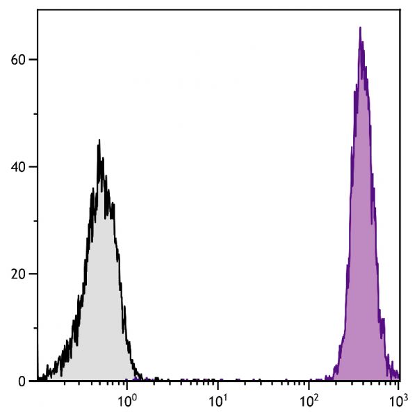 BALB/c mouse splenocytes were stained with Rat Anti-Mouse CD45-PE/TXRD (SB Cat. No. 1660-10).