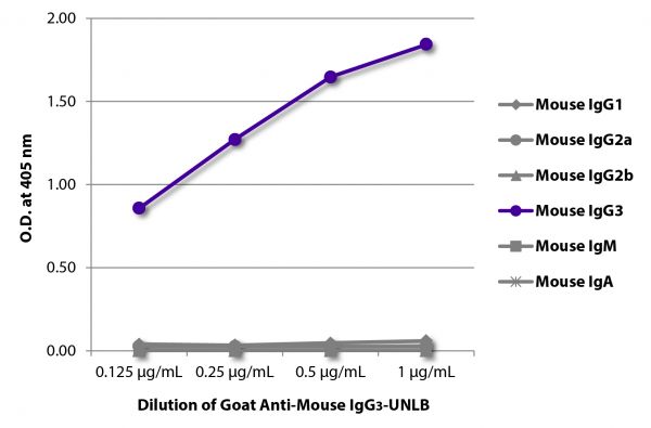 ELISA plate was coated with purified mouse IgG<sub>1</sub>, IgG<sub>2a</sub>, IgG<sub>2b</sub>, IgG<sub>3</sub>, IgM, and IgA. Immunoglobulins were detected with serially diluted Goat Anti-Mouse IgG<sub>3</sub>-UNLB (SB Cat. No. 1101-01) followed by Swine Anti-Goat IgG(H+L), Human/Rat/Mouse SP ads-HRP (SB Cat. No. 6300-05).