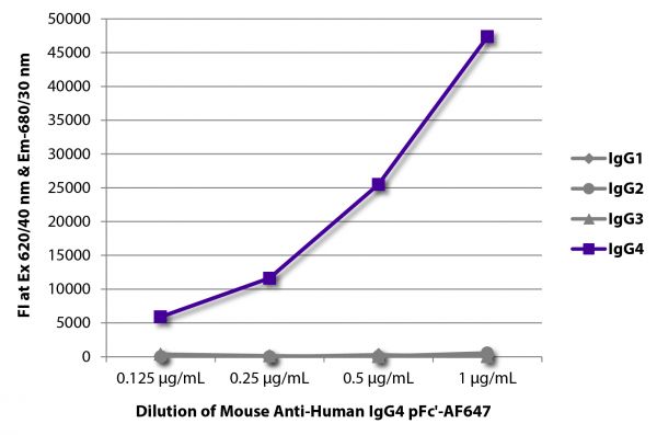 FLISA plate was coated with purified human IgG<sub>1</sub>, IgG<sub>2</sub>, IgG<sub>3</sub>, and IgG<sub>4</sub>. Immunoglobulins were detected with serially diluted Mouse Anti-Human IgG<sub>4</sub> pFc'-AF647 (SB Cat. No. 9190-31).