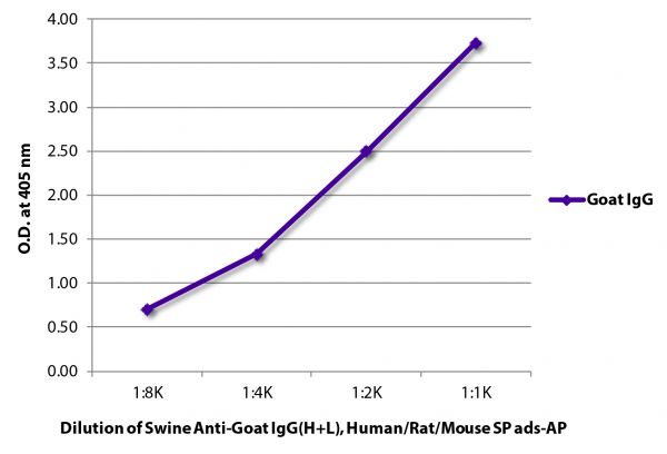 ELISA plate was coated with purified goat IgG. Immunoglobulin was detected with Swine Anti-Goat IgG(H+L), Human/Rat/Mouse SP ads-AP (SB Cat. No. 6300-04).