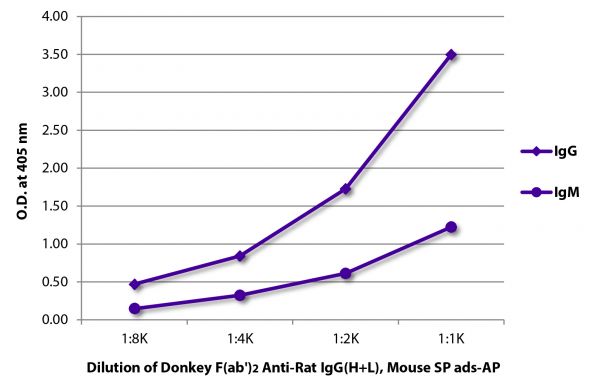ELISA plate was coated with purified rat IgG and IgM. Immunoglobulins were detected with Donkey F(ab')<sub>2</sub> Anti-Rat IgG(H+L), Mouse SP ads-AP (SB Cat. No. 6431-04).