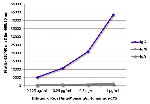 FLISA plate was coated with purified mouse IgG, IgM, and IgA. Immunoglobulins were detected with serially diluted Goat Anti-Mouse IgG, Human ads-CY5 (SB Cat. No. 1030-15).