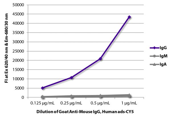 FLISA plate was coated with purified mouse IgG, IgM, and IgA.  Immunoglobulins were detected with serially diluted Goat Anti-Mouse IgG, Human ads-CY5 (SB Cat. No. 1030-15).