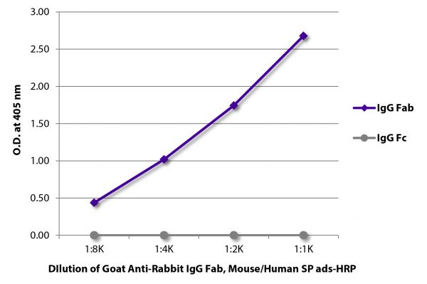 ELISA plate was coated with purified rabbit IgG Fab and IgG Fc. Immunoglobulins were detected with serially diluted Goat Anti-Rabbit IgG Fab, Mouse/Human SP ads-HRP (SB Cat. No. 4058-05).