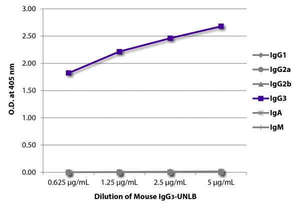 ELISA plate was coated with serially diluted Mouse IgG<sub>3</sub>-UNLB (SB Cat. No. 0105-01). Immunoglobulin was detected with Goat Anti-Mouse IgG<sub>1</sub>, Human ads-BIOT (SB Cat. No. 1070-08), Goat Anti-Mouse IgG<sub>2a</sub>, Human ads-BIOT (SB Cat. No. 1080-08), Goat Anti-Mouse IgG<sub>2b</sub>, Human ads-BIOT (SB Cat. No. 1090-08), Goat Anti-Mouse IgG<sub>3</sub>, Human ads-BIOT (SB Cat. No. 1100-08), Goat Anti-Mouse IgA-BIOT (SB Cat. No. 1040-08), and Goat Anti-Mouse IgM, Human ads-BIOT (SB Cat. No. 1020-08) followed by Streptavidin-HRP (SB Cat No. 7100-05) and quantified.