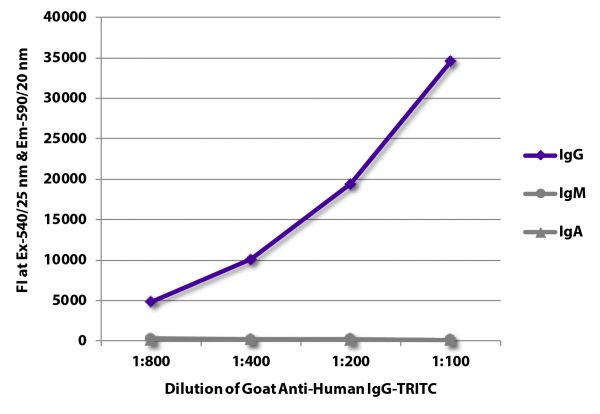 FLISA plate was coated with purified human IgG, IgM, and IgA.  Immunoglobulins were detected with serially diluted Goat Anti-Human IgG-TRITC (SB Cat. No. 2040-03).