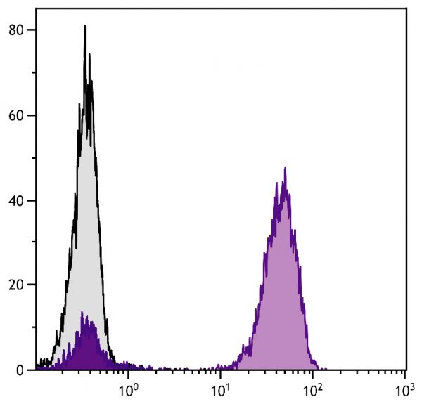 Human peripheral blood lymphocytes were stained with Mouse Anti-Human CD3-UNLB followed by Goat IgG-BIOT (SB Cat  No. 0109-08; gray) and Goat Anti-Mouse IgG<sub>1</sub>, Human ads-BIOT (SB Cat. No. 1070-08) then Streptavidin-FITC (SB Cat. No. 7100-02).