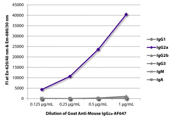 FLISA plate was coated with purified mouse IgG<sub>1</sub>, IgG<sub>2a</sub>, IgG<sub>2b</sub>, IgG<sub>3</sub>, IgM, and IgA.  Immunoglobulins were detected with serially diluted Goat Anti-Mouse IgG<sub>2a</sub>-AF647 (SB Cat. No. 1081-31).
