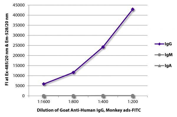 FLISA plate was coated with purified human IgG, IgM, and IgA.  Immunoglobulins were detected with serially diluted Goat Anti-Human IgG, Monkey ads-FITC (SB Cat. No. 2049-02).