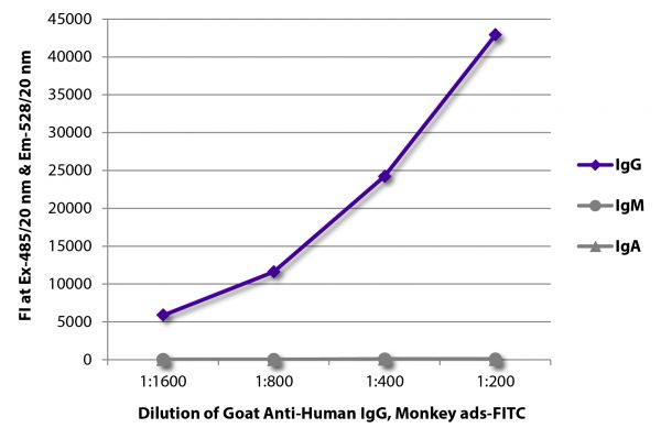 FLISA plate was coated with purified human IgG, IgM, and IgA. Immunoglobulins were detected with serially diluted Goat Anti-Human IgG, Monkey ads-FITC (SB Cat. No. 2049-02).