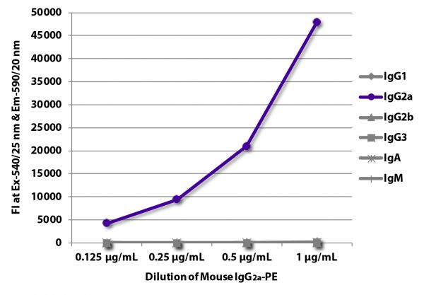FLISA plate was coated with Goat Anti-Mouse IgG<sub>1</sub>, Human ads-UNLB (SB Cat. No. 1070-01), Goat Anti-Mouse IgG<sub>2a</sub>, Human ads-UNLB (SB Cat. No. 1080-01), Goat Anti-Mouse IgG<sub>2b</sub>, Human ads-UNLB (SB Cat. No. 1090-01), Goat Anti-Mouse IgG<sub>3</sub>, Human ads-UNLB (SB Cat. No. 1100-01), Goat Anti-Mouse IgA-UNLB (SB Cat. No. 1040-01), and Goat Anti-Mouse IgM, Human ads-UNLB (SB Cat. No. 1020-01). Serially diluted Mouse IgG<sub>2a</sub>-PE (SB Cat. No. 0103-09) was captured and fluorescence intensity quantified.