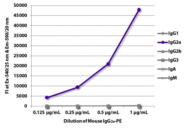 FLISA plate was coated with Goat Anti-Mouse IgG<sub>1</sub>, Human ads-UNLB (SB Cat. No. 1070-01), Goat Anti-Mouse IgG<sub>2a</sub>, Human ads-UNLB (SB Cat. No. 1080-01), Goat Anti-Mouse IgG<sub>2b</sub>, Human ads-UNLB (SB Cat. No. 1090-01), Goat Anti-Mouse IgG<sub>3</sub>, Human ads-UNLB (SB Cat. No. 1100-01), Goat Anti-Mouse IgA-UNLB (SB Cat. No. 1040-01), and Goat Anti-Mouse IgM, Human ads-UNLB (SB Cat. No. 1020-01).  Serially diluted Mouse IgG<sub>2a</sub>-PE (SB Cat. No. 0103-09) was captured and fluorescence intensity quantified.