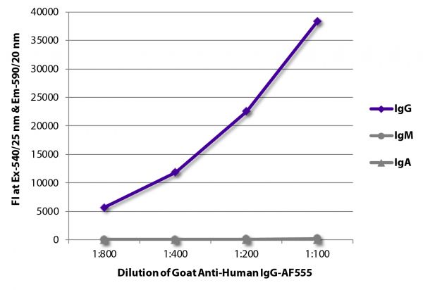 FLISA plate was coated with purified human IgG, IgM, and IgA.  Immunoglobulins were detected with serially diluted Goat Anti-Human IgG-AF555 (SB Cat. No. 2040-32).