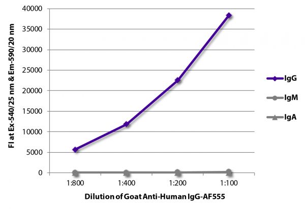 FLISA plate was coated with purified human IgG, IgM, and IgA. Immunoglobulins were detected with serially diluted Goat Anti-Human IgG-AF555 (SB Cat. No. 2040-32).