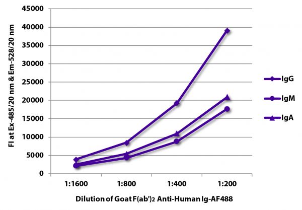 FLISA plate was coated with purified human IgG, IgM, and IgA.  Immunoglobulins were detected with serially diluted Goat F(ab')<sub>2</sub> Anti-Human Ig-AF488 (SB Cat. No. 2012-30).