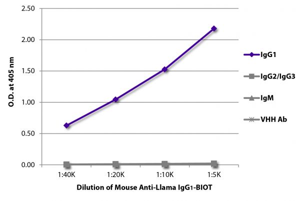 ELISA plate was coated with purified llama IgG<sub>1</sub>, IgG<sub>2</sub>/IgG<sub>3</sub>,  IgM, and a VHH antibody.  Immunoglobulins were detected with Mouse Anti-Llama IgG<sub>1</sub>-BIOT (SB Cat. No. 5870-08) followed by Streptavidin-HRP (SB Cat. No. 7105-05).