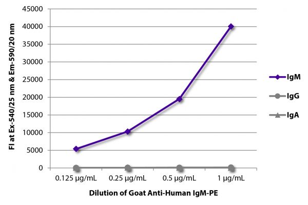 FLISA plate was coated with purified human IgM, IgG, and IgA.  Immunoglobulins were detected with serially diluted Goat Anti-Human IgM-PE (SB Cat. No. 2020-09).