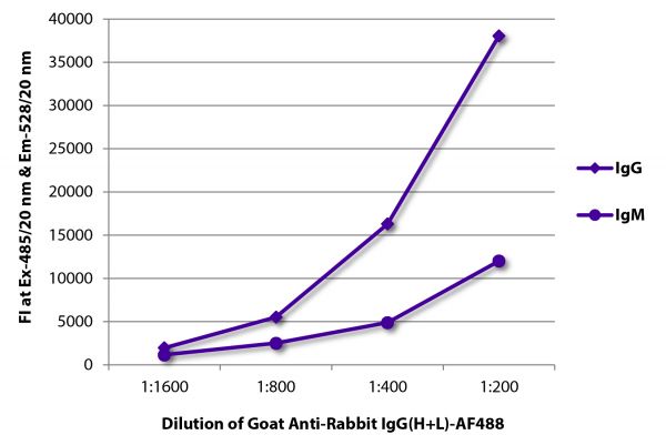 FLISA plate was coated with purified rabbit IgG and IgM. Immunoglobulins were detected with serially diluted Goat Anti-Rabbit IgG(H+L)-AF488 (SB Cat. No. 4055-30).